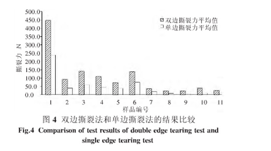 圖4:雙邊撕裂法和單邊撕裂法的結果比較