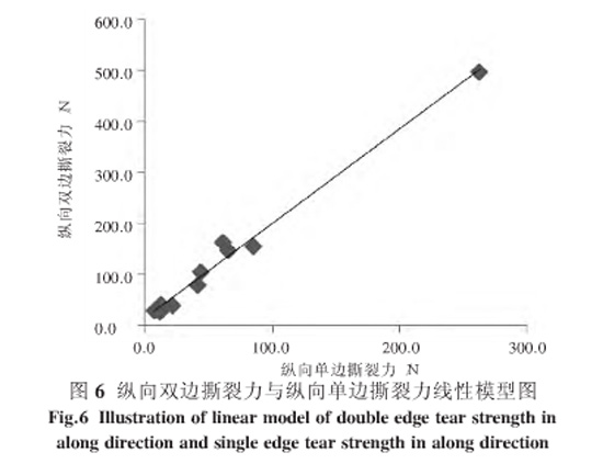 圖6:縱向雙邊撕裂力與縱向單邊撕裂力線性模型圖