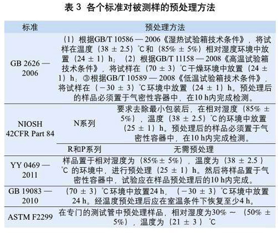 表3:各個(gè)標(biāo)準(zhǔn)對(duì)被測(cè)樣的預(yù)處理方法