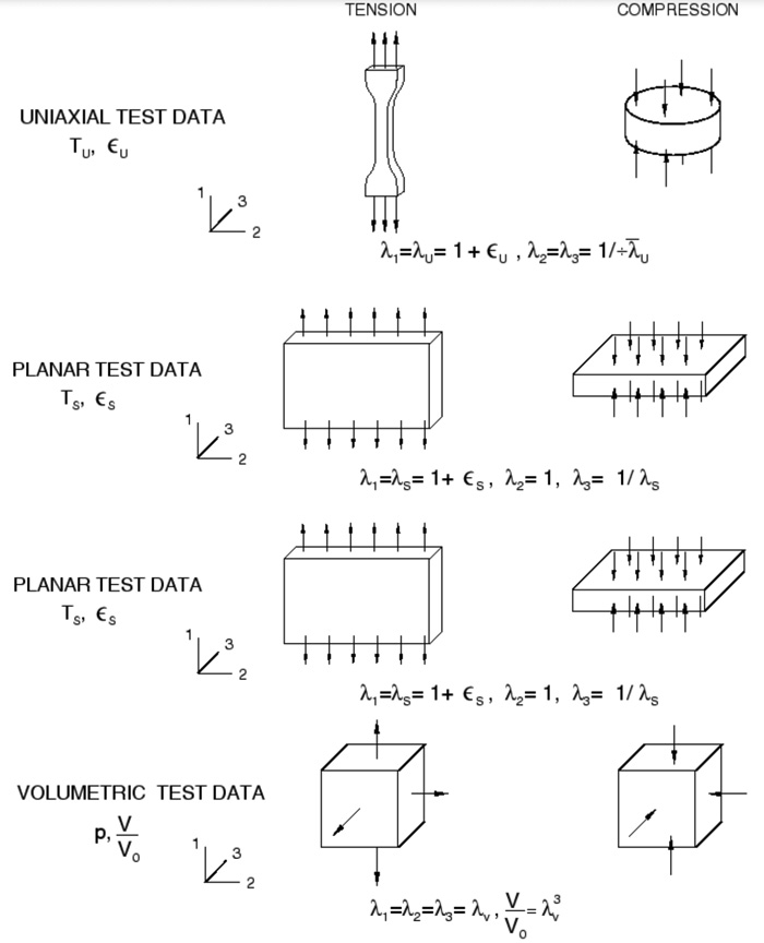 圖1:超彈材料試驗的示意圖