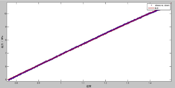圖3:應力-應變擬合曲線