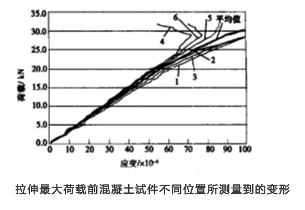 圖3:不同位置應(yīng)變片的變形值