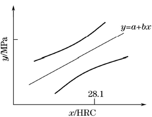 圖4:預(yù)測區(qū)間圖