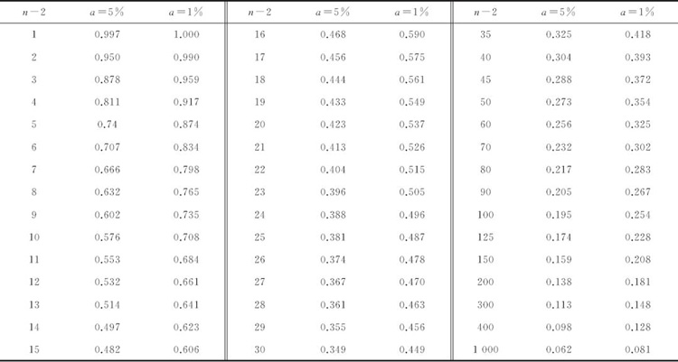 表2:檢驗相關(guān)系數(shù)的臨界值表